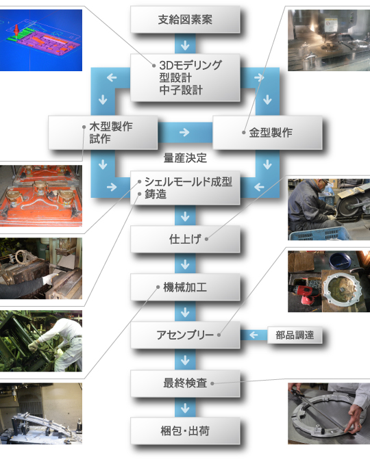 一貫生産