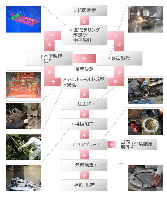 日東アルミは設計から木型、金型の製作、鋳造、加工、ASSY